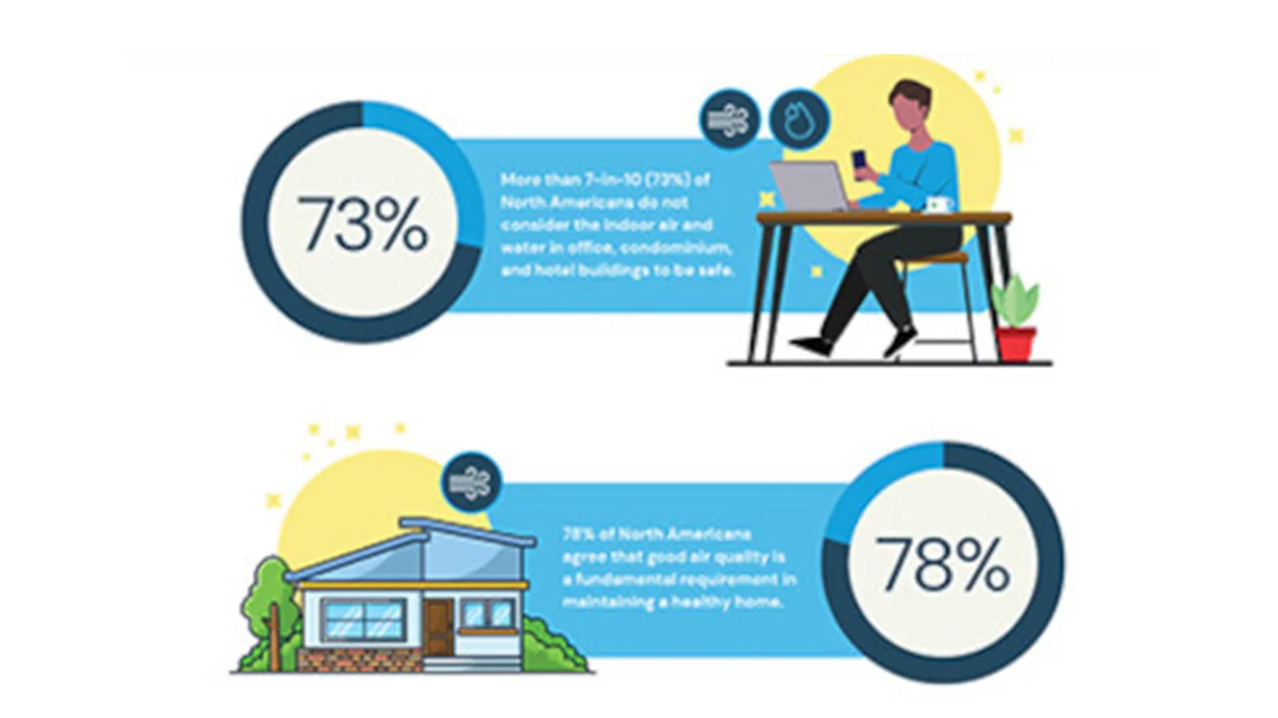 Survey findings on sick building syndrome