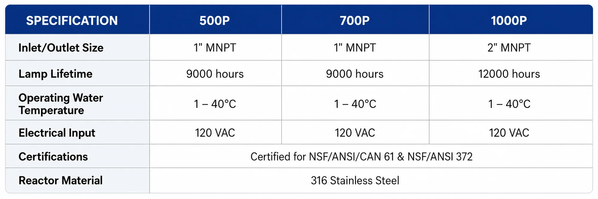 ClearWave range specifications across the 500P, 750P and 1000P units