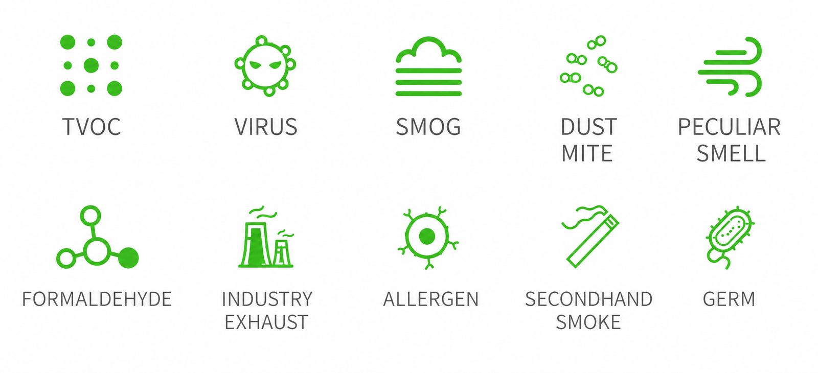 Common indoor pollutants: TVOCs, viruses, smog, dust mites, peculiar smells, formaldehyde, industrial exhaust, allergens, secondhand smoke, and germs