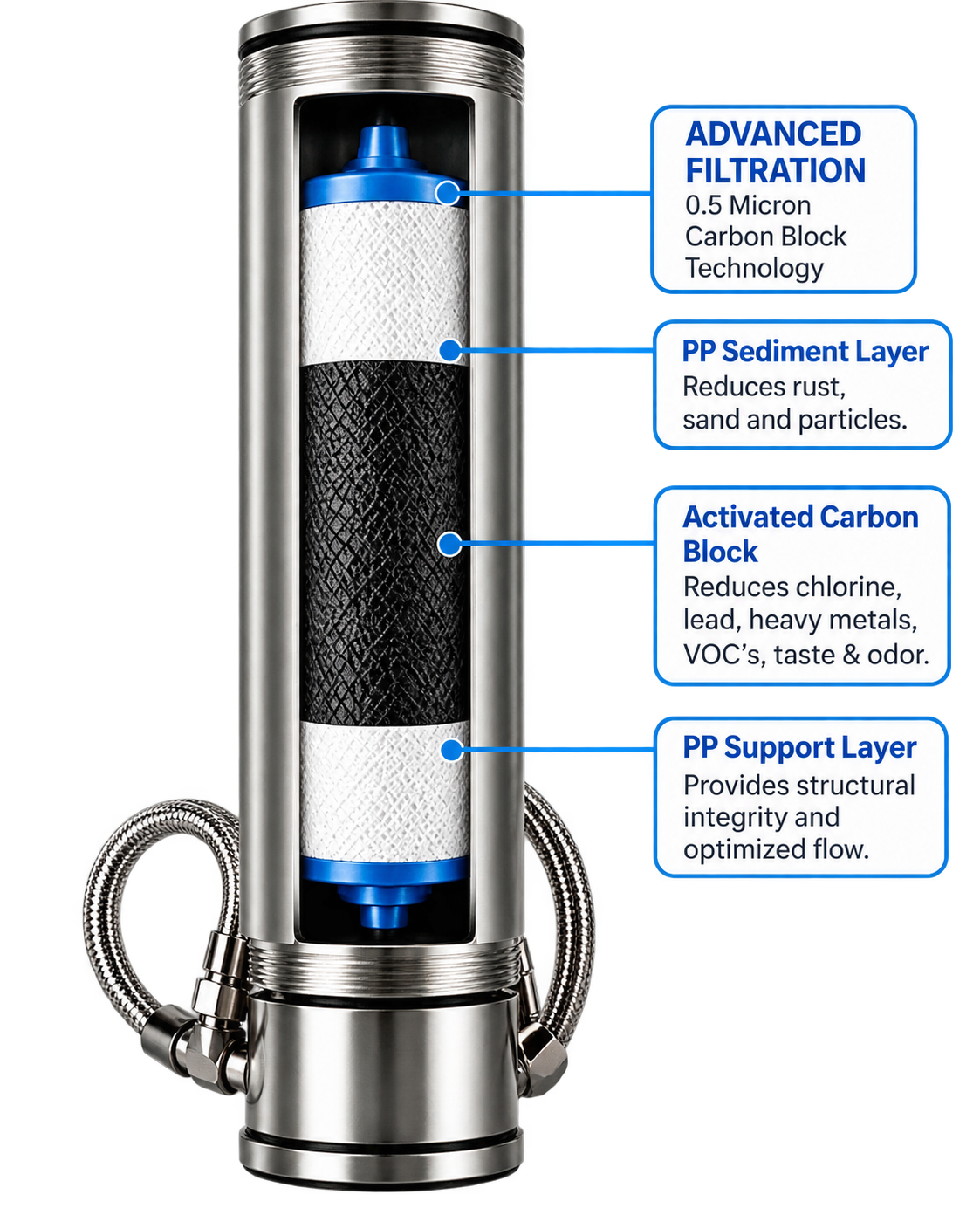 A cut-away of the ClearStainless housing, labelled with its four layers: advanced filtration by 0.5 micron carbon block; a PP sediment layer reducing rust, sand and particles; an activated carbon block reducing chlorine, lead, heavy metals, VOCs, taste and odor; and a PP support layer providing structural integrity and optimized flow