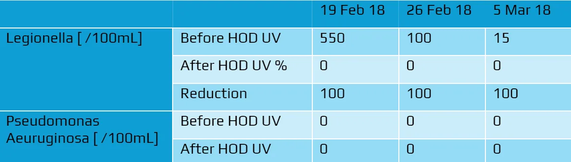 Micron filtration replacement frequency and annual cost, before and after the UV deployment