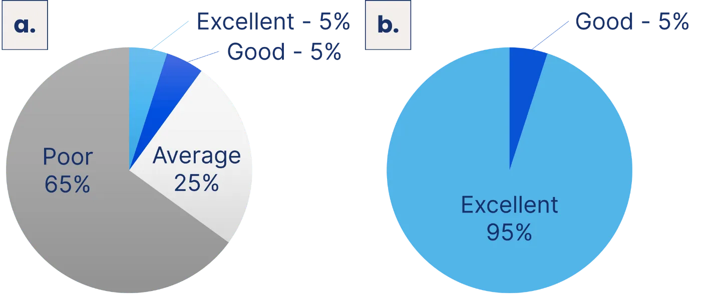 A survey of school staff and parents showing a stark improvement in water confidence after installation