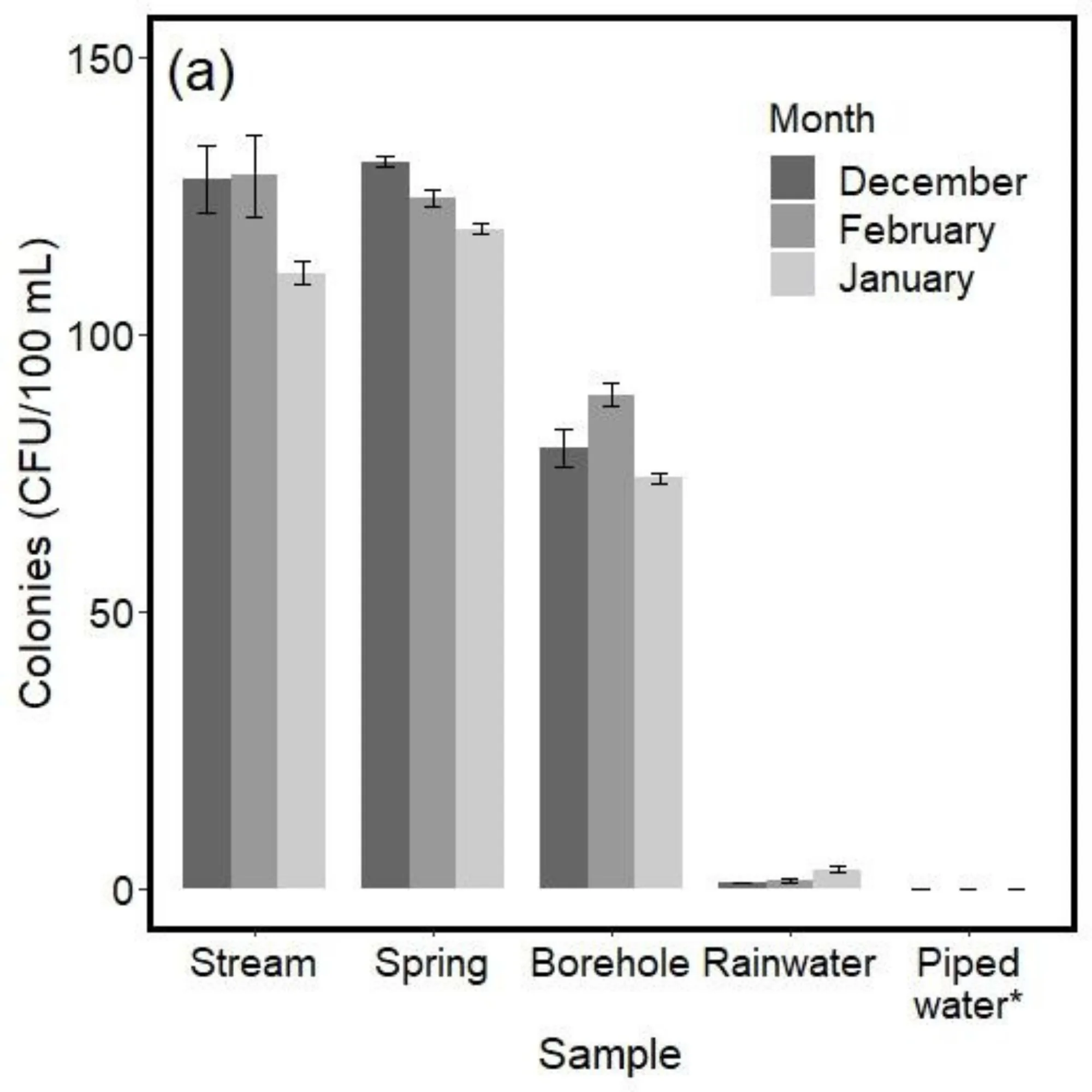 Water sources in Nyamesocho are contaminated by E. coli, measured in colony forming units