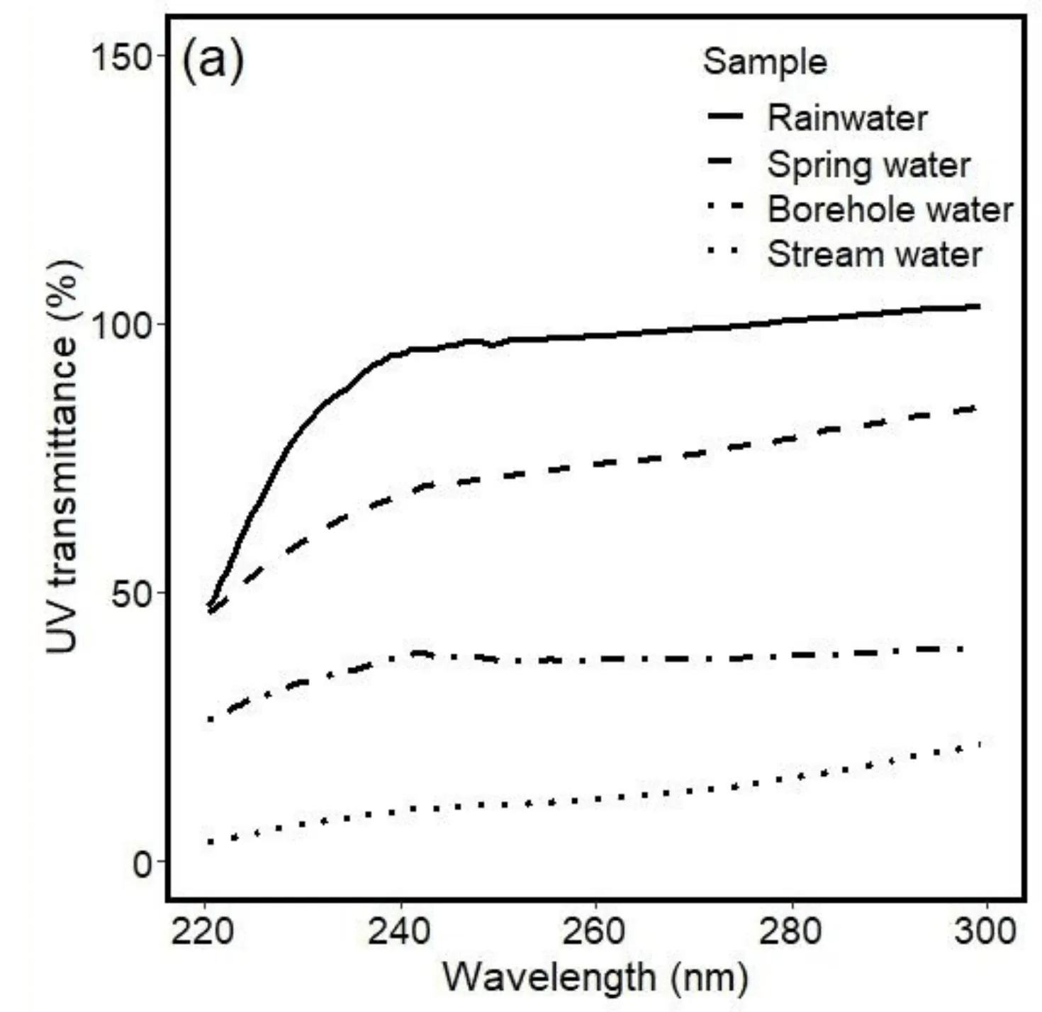 Harvested rainwater has a much higher UV transmittance at every wavelength measured than spring or borehole water