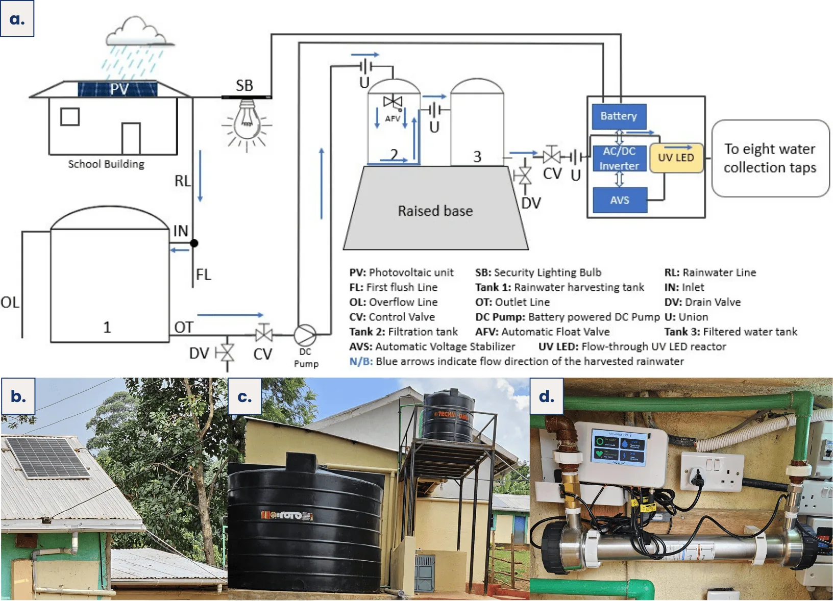 Schematic of the installed system: solar panels, rainwater harvesting, filtration and UV-LED disinfection
