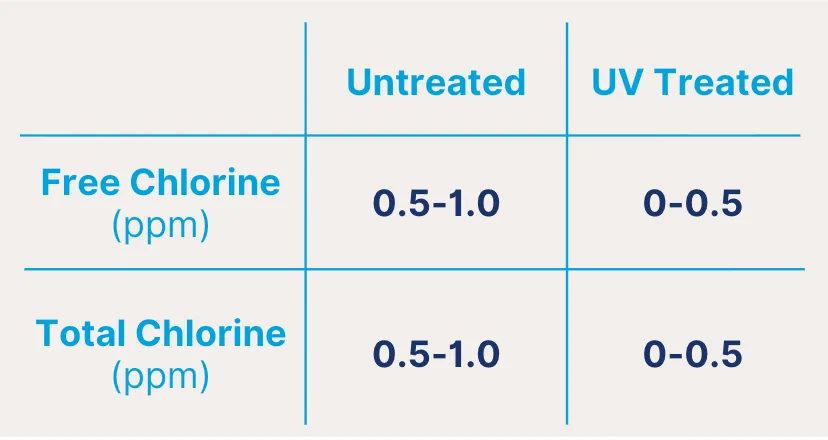 Table 2: results from chlorine analysis across the New Jersey distribution system