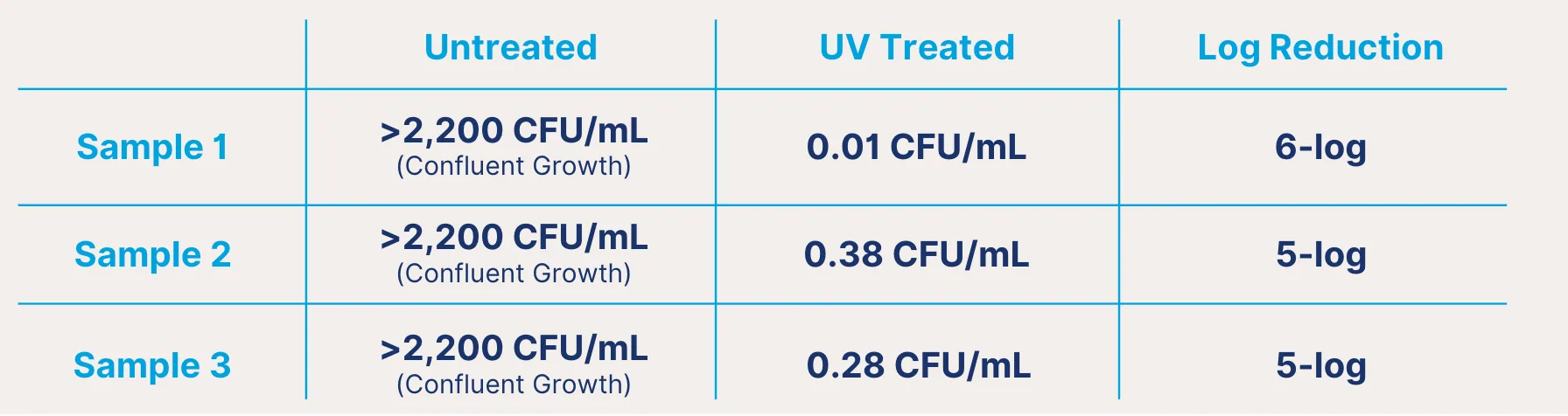 Table 1: results from heterotrophic plate count testing before and after treatment