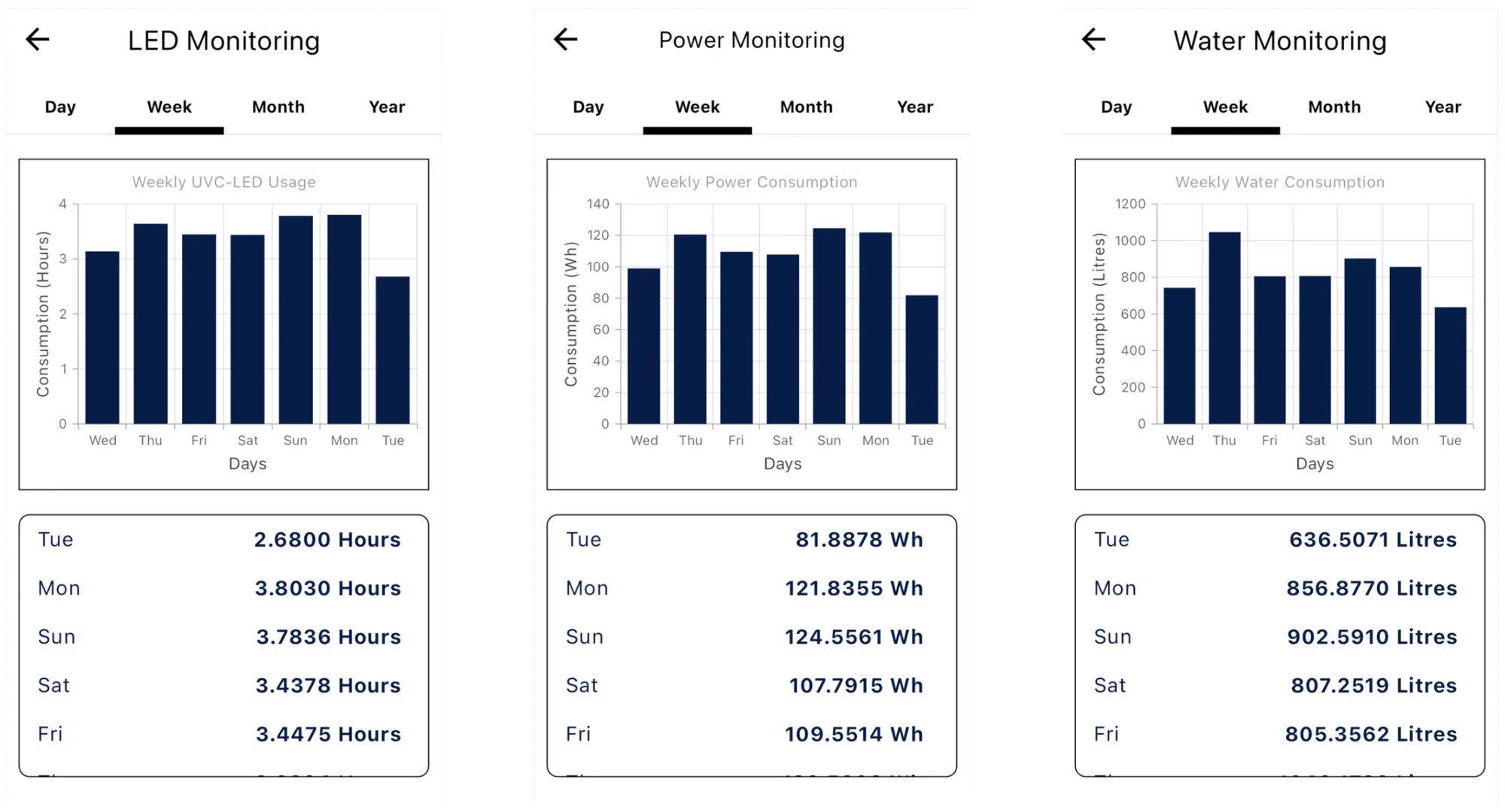 Remote monitoring tracks lamp, power , and water usage.