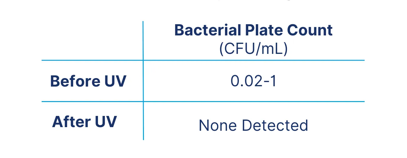 Bacterial plate count results on water samples taken at Oscar Residences, measured in colony forming units