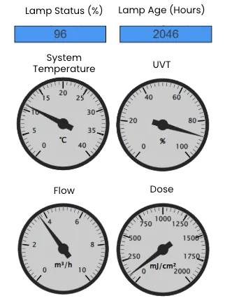 A sample readout from the system's remote monitoring showing lamp health, temperature, UV transmittance, water flow and delivered UV dose