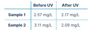 Table 1: monochloramine reduction measured before and after UV treatment at the point of entry