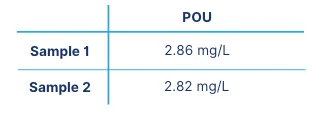 Table 2: monochloramine measured at a point of use, the kitchen sink in the lounge area, confirming disinfectant residual is maintained through premise plumbing