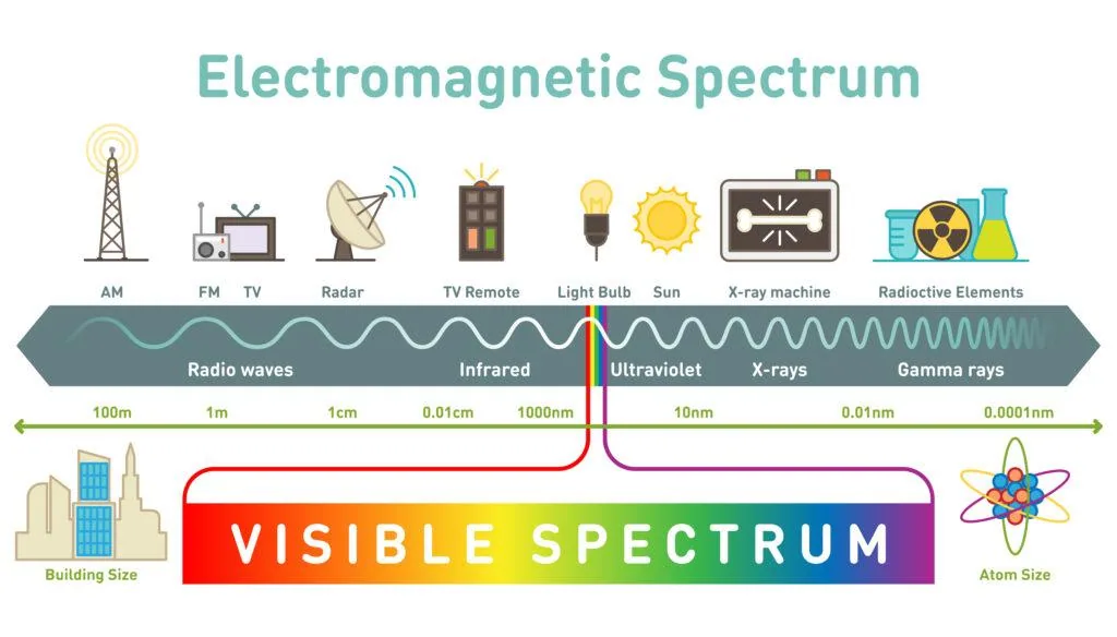 The electromagnetic spectrum, with ultraviolet sitting between visible light and X-rays