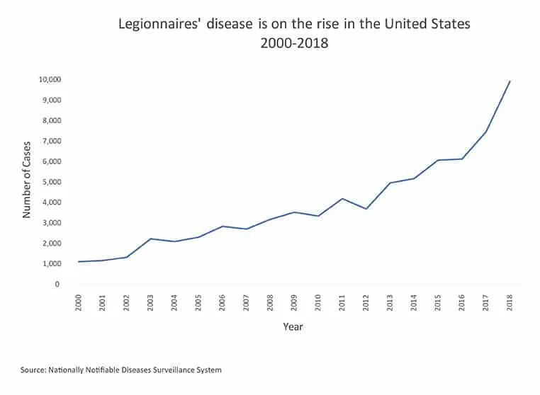 Legionella as a healthcare-acquired infection: how the bacteria travel from a building water system into the lungs through inhaled aerosol