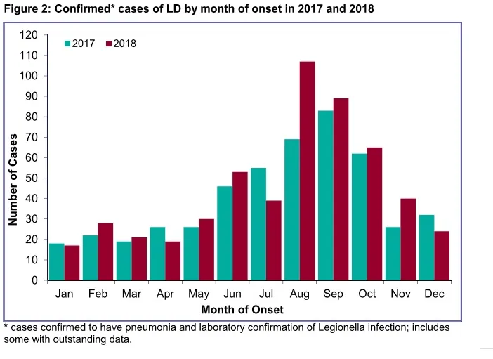 Reported Legionnaires' disease cases by month, peaking across the warmer months from May to November
